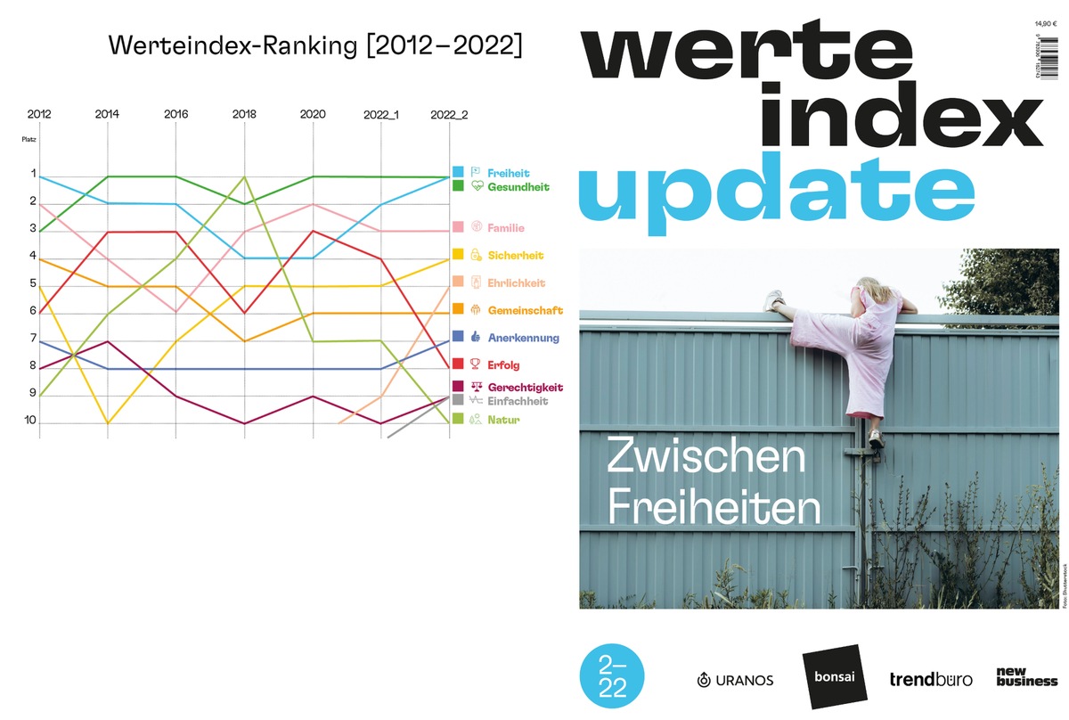 Wie Deutschland denkt und fühlt: Freiheit ist nach zehn Jahren wieder der wichtigste ...